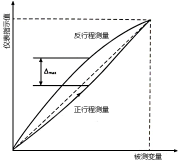 仪表回差 仪表回差