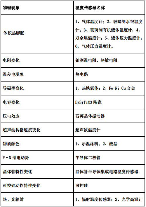 温度传感器按照不同的物理现象分类 温度传感器按照不同的物理现象分类
