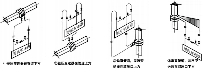 被测流体为清洁干气体时,差压信号管路的安装方式 被测流体为清洁干气体时,差压信号管路的安装方式