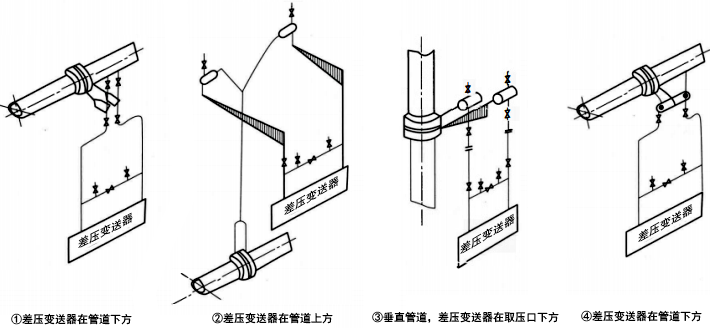 被测流体为水蒸气时,差压变送器管路的安装方式 被测流体为水蒸气时,差压变送器管路的安装方式