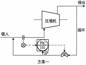 压缩机的防喘振控制方案一 压缩机的防喘振控制方案一