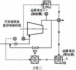 压缩机的防喘振控制方案二 压缩机的防喘振控制方案二