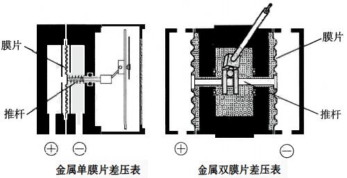 金属膜片差压表结构 金属膜片差压表结构