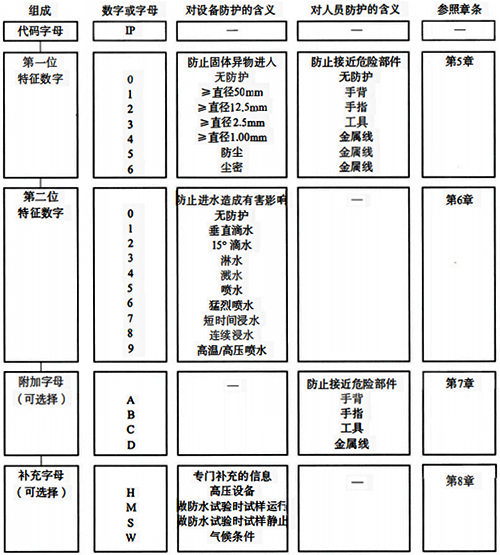 IP防护等级代码各要素的简要说明 IP防护等级代码各要素的简要说明