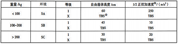 ISA-S71.03中规定的冲击等级及其极限值 ISA-S71.03中规定的冲击等级及其极限值