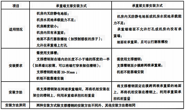 承重墙支撑和承重梁支撑安装方式的对比说明 承重墙支撑和承重梁支撑安装方式的对比说明