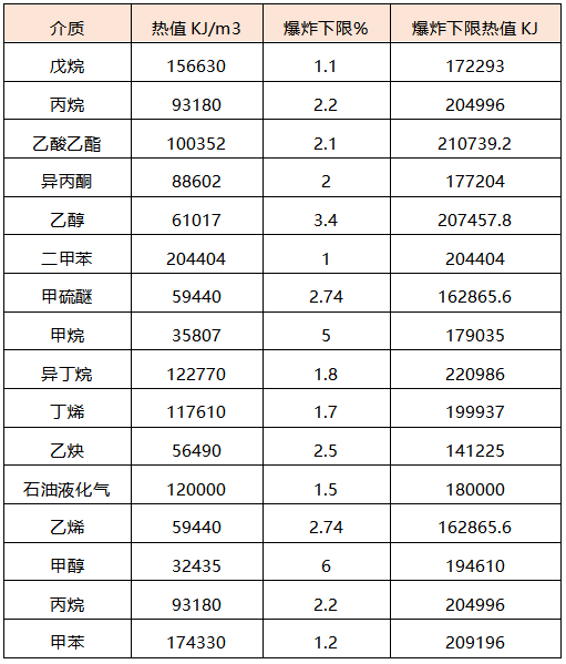 各种常见气体在爆炸下限(100%LEL)的浓度下燃烧热值 各种常见气体在爆炸下限(100%LEL)的浓度下燃烧热值