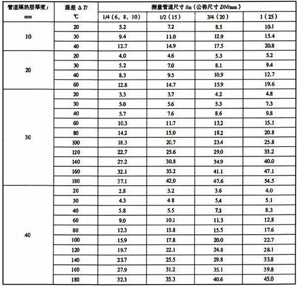 仪表测量管道单位长度散热量 仪表测量管道单位长度散热量