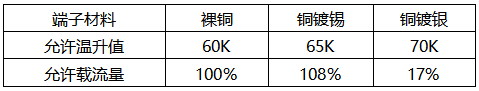 相同规格的裸铜、铜镀锡、铜镀银端子的载流能力对比 相同规格的裸铜、铜镀锡、铜镀银端子的载流能力对比