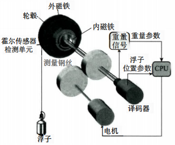 伺服液位计结构 伺服液位计结构