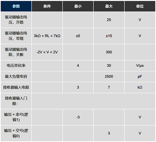 RS232标准的主要电气指标汇总 RS232标准的主要电气指标汇总
