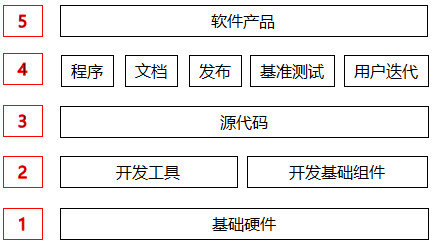 源代码在产品中的地位 源代码在产品中的地位