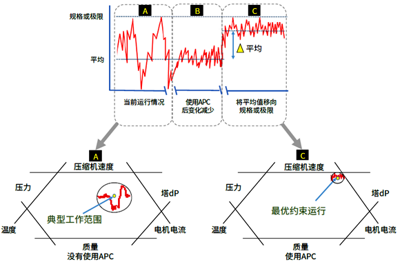 APC(先进控制)的效果 APC(先进控制)的效果