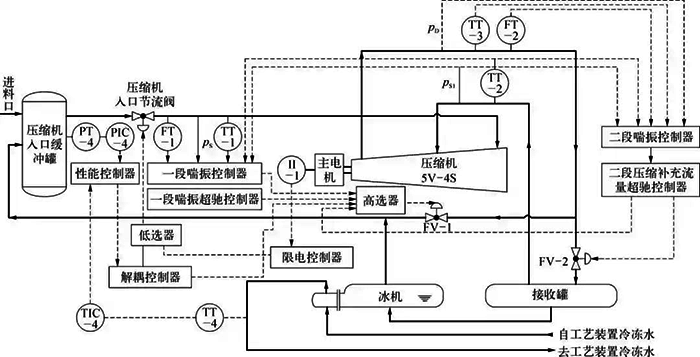 压缩机控制方案示意 压缩机控制方案示意