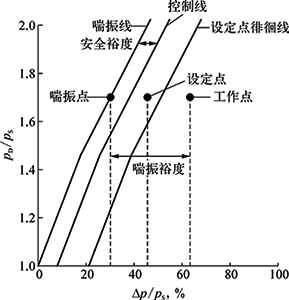 压缩机防喘振控制原理示意 压缩机防喘振控制原理示意
