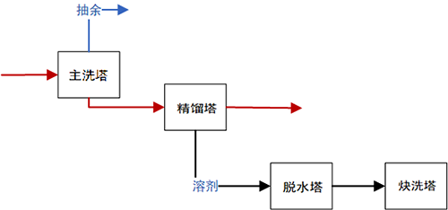 丁二烯装置工艺流程 丁二烯装置工艺流程
