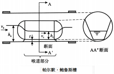 圆形暗渠的帕尔默.鲍鲁斯槽 圆形暗渠的帕尔默.鲍鲁斯槽