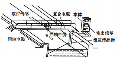 明渠流量计流速-水位计算法 明渠流量计流速-水位计算法