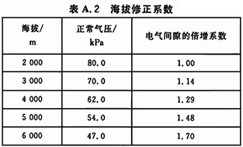 电气间隙的海拔修正系数 电气间隙的海拔修正系数