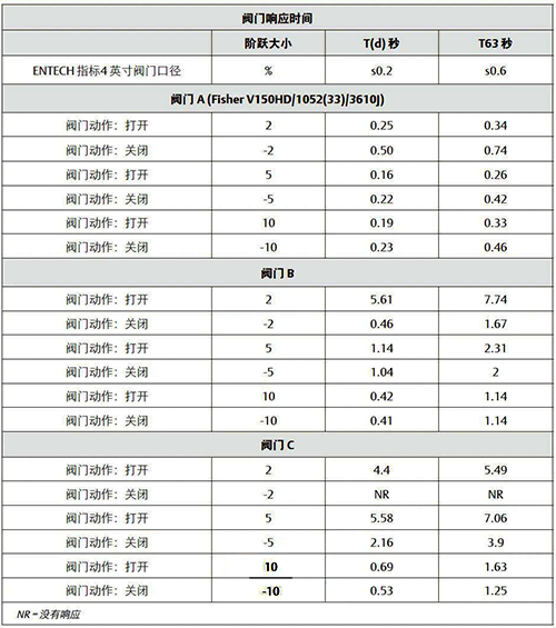 阀门组件结构不同引起的时滞时间和总体T63响应时间 阀门组件结构不同引起的时滞时间和总体T63响应时间