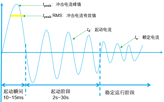 电动机直接起动时的电流曲线 电动机直接起动时的电流曲线