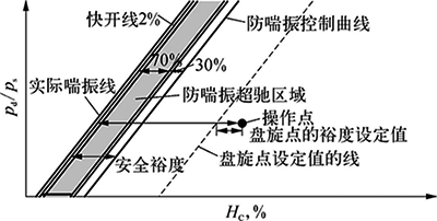 防喘振控制曲线示意 防喘振控制曲线示意