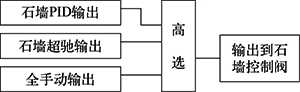 石墙控制输出选择示意 石墙控制输出选择示意