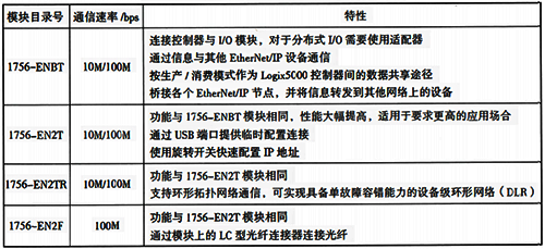 常用EtherNet/IP模块和特性 常用EtherNet/IP模块和特性