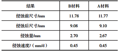 两种材料抗玻璃液侵蚀结果 两种材料抗玻璃液侵蚀结果
