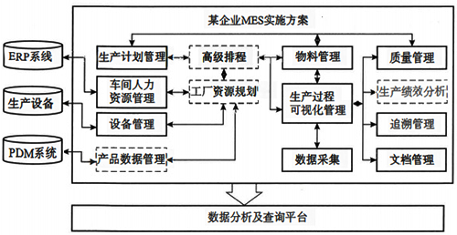 某企业MES项目整体架构示意 某企业MES项目整体架构示意