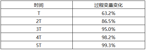时间常数与变化量/总变化量的关系 时间常数与变化量/总变化量的关系