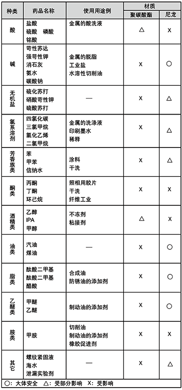 不同介质对聚碳酸酯和尼龙的影响 不同介质对聚碳酸酯和尼龙的影响