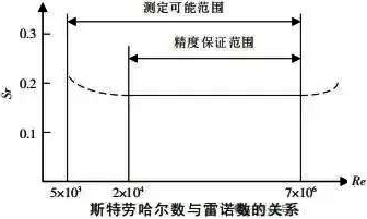 斯特劳哈尔数与雷诺数的关系 斯特劳哈尔数与雷诺数的关系