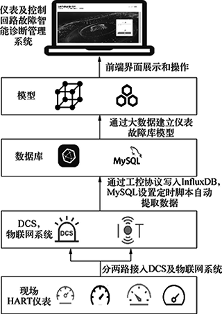 故障智能诊断管理系统业务框架示意 故障智能诊断管理系统业务框架示意