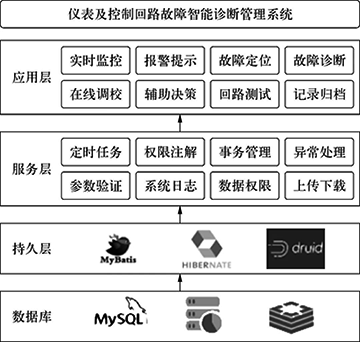 故障智能诊断管理系统架构示意 故障智能诊断管理系统架构示意