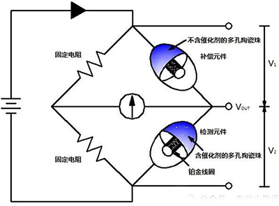 可燃气体探测传感器包含一对很小的被称为“珠”(bead)的元件 可燃气体探测传感器包含一对很小的被称为“珠”(bead)的元件