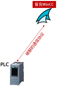 WinCC和PLC通信专用通信协议被破解 WinCC和PLC通信专用通信协议被破解