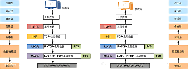 ISO/OSI模型 ISO/OSI模型