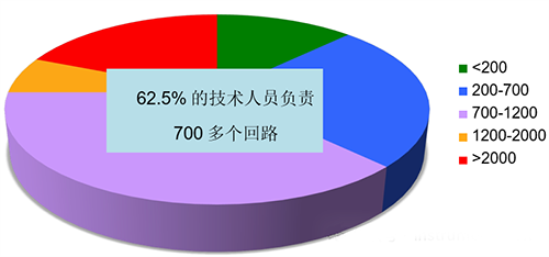 仪表技工加班率 仪表技工加班率