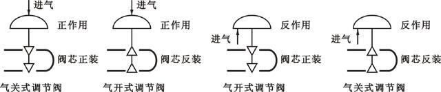 气动执行机构的正、反作用及调节阀的正、反装,可以有多重组合方式 气动执行机构的正、反作用及调节阀的正、反装,可以有多重组合方式