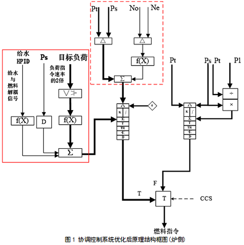 协调控制系统优化后原理结构框图(炉侧) 协调控制系统优化后原理结构框图(炉侧)