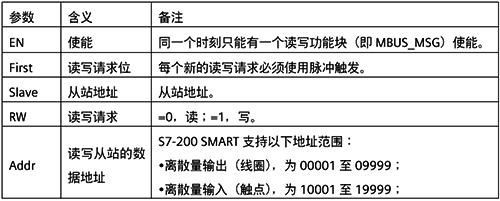 MBUS_MSG指令参数意义 MBUS_MSG指令参数意义