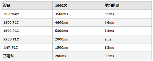 Modbus TCP与各种PLC及板卡通信速度对比 Modbus TCP与各种PLC及板卡通信速度对比