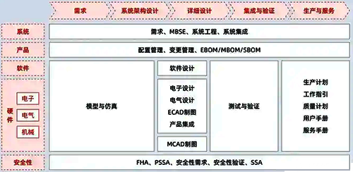 典型的先进制造业产品全生命周期管理流程与活动 典型的先进制造业产品全生命周期管理流程与活动