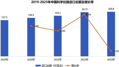 2019到2023年,中国科学仪器进口总额及增长率 2019到2023年,中国科学仪器进口总额及增长率