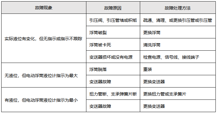 电动浮筒液位计常见故障与处理 电动浮筒液位计常见故障与处理