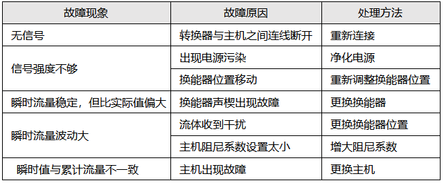 超声波流量计常见故障与处理 超声波流量计常见故障与处理
