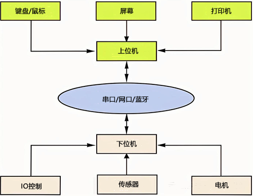 上位机与下位机的关系 上位机与下位机的关系