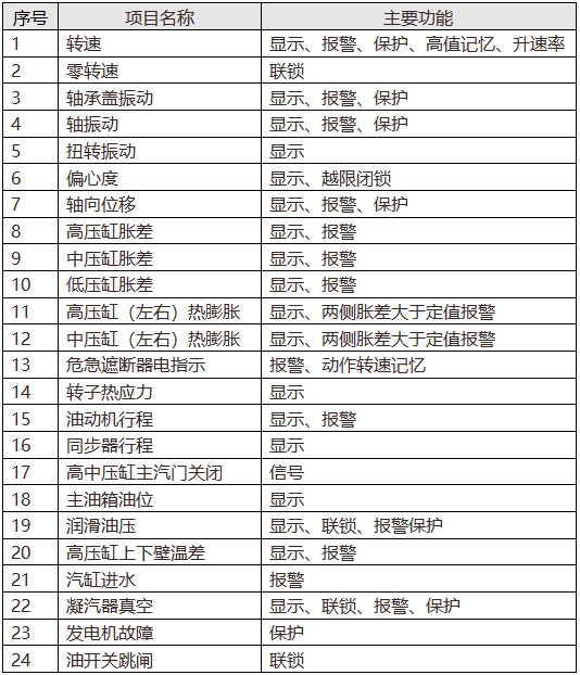 汽轮机组安全监视与保护项目一览表 汽轮机组安全监视与保护项目一览表