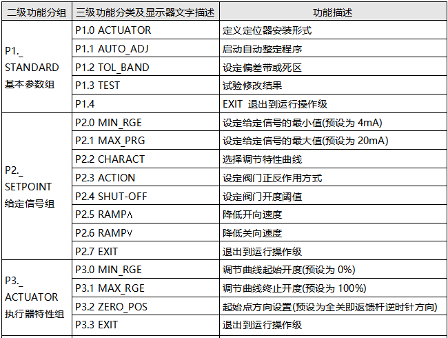 TZID-C智能定位器参数配置级 TZID-C智能定位器参数配置级
